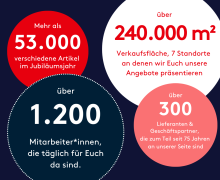 Grafik mit vier farbigen Kreisen vor dunkelblauem Hintergrund, die zentrale Zahlen und Fakten zum 75-jährigen Jubiläum von Möbel RIEGER zeigen